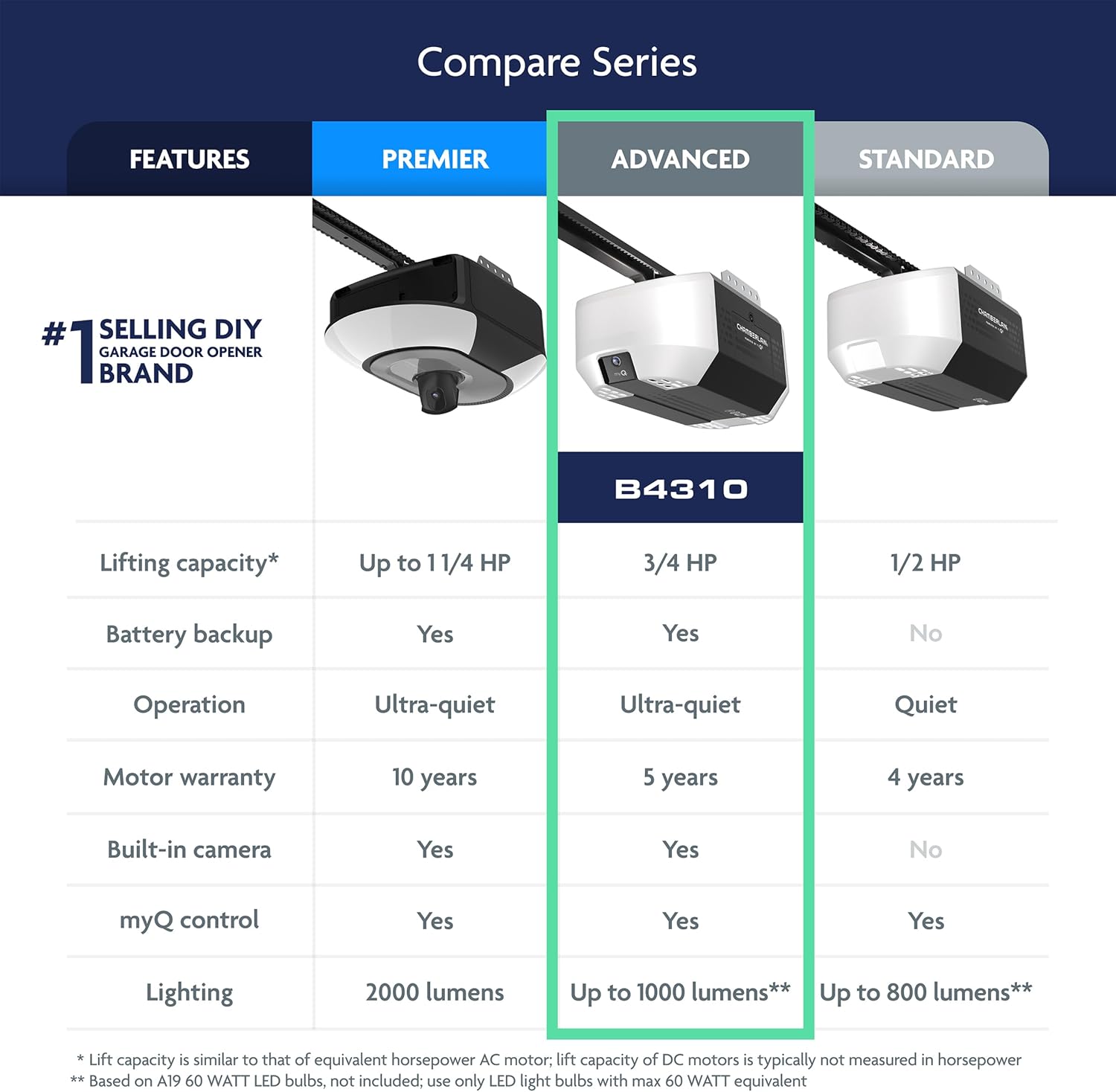 Chamberlain 3/4 HP Belt Drive Smart Garage Opener review