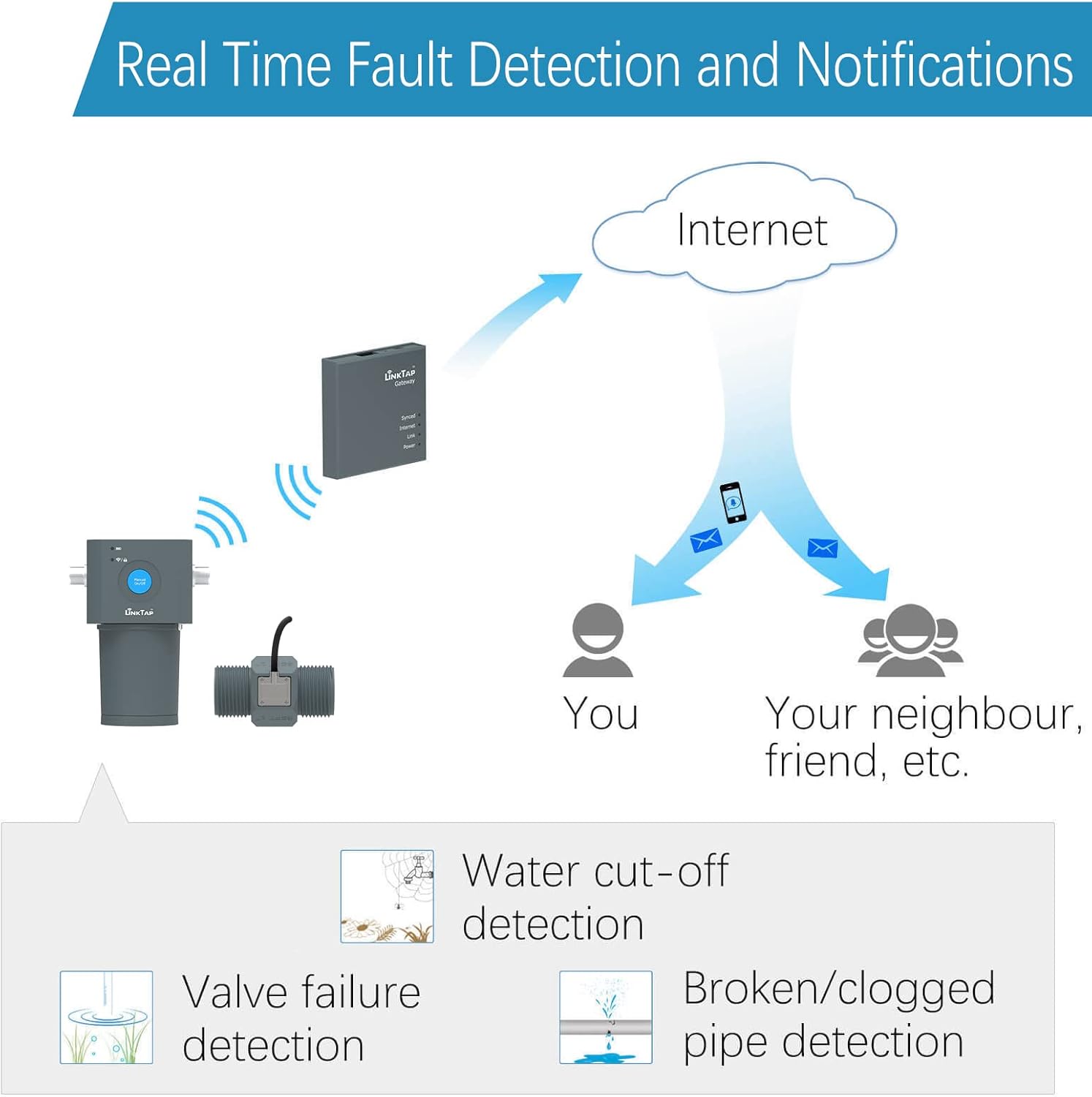 LinkTap ValveLinker & Gateway review